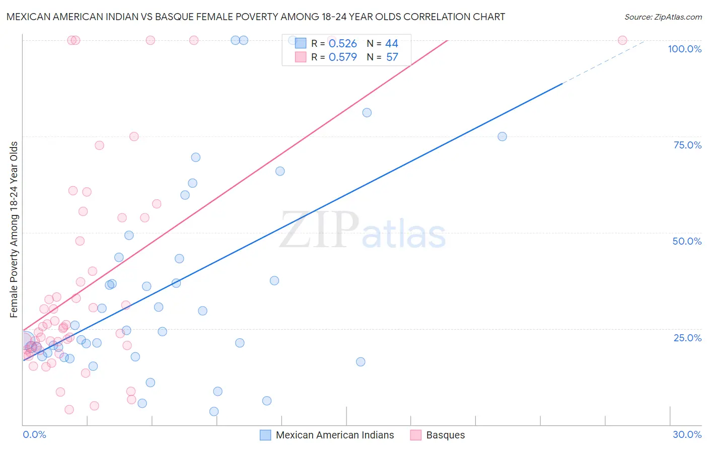 Mexican American Indian vs Basque Female Poverty Among 18-24 Year Olds