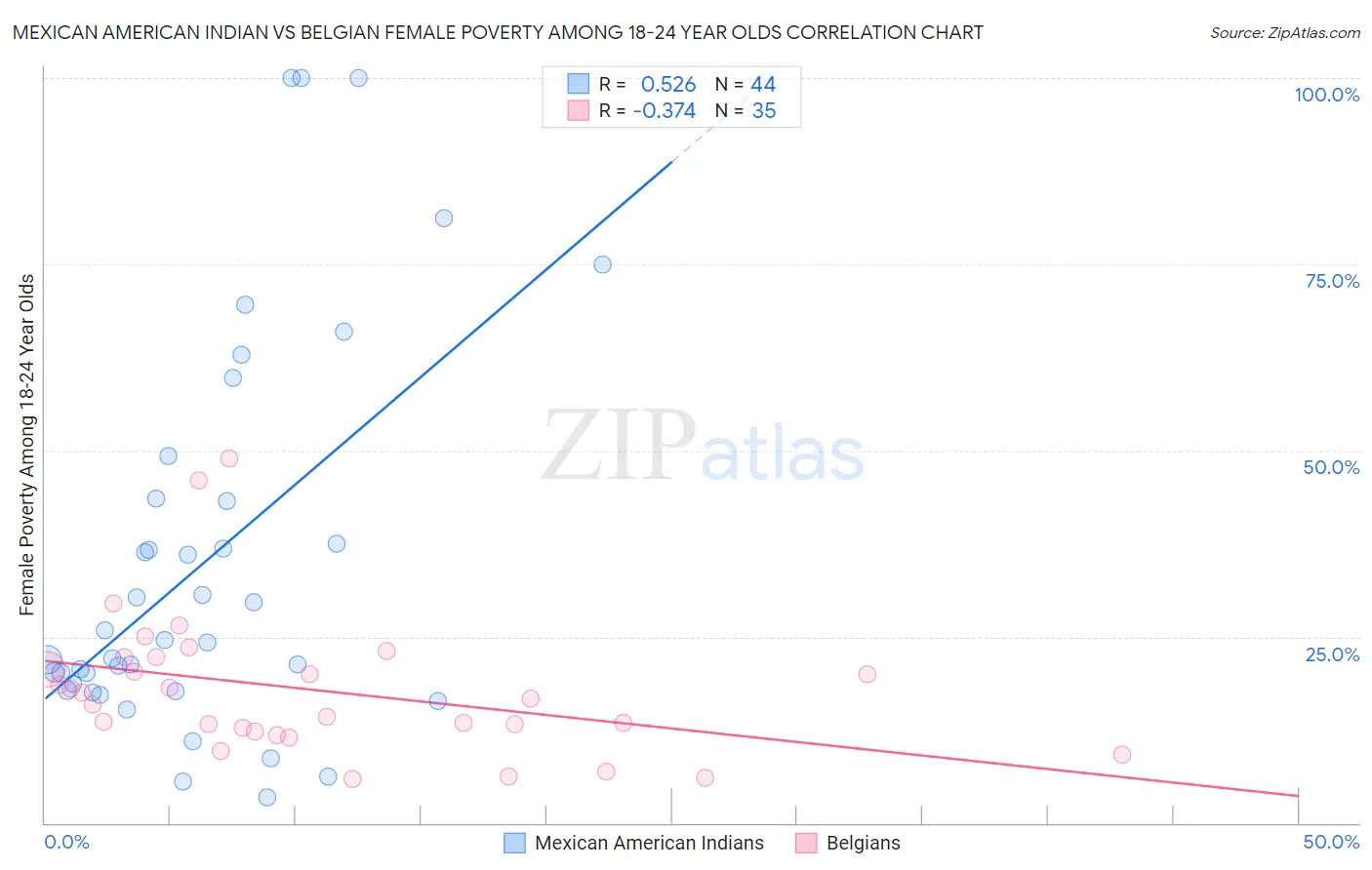 Mexican American Indian vs Belgian Female Poverty Among 18-24 Year Olds