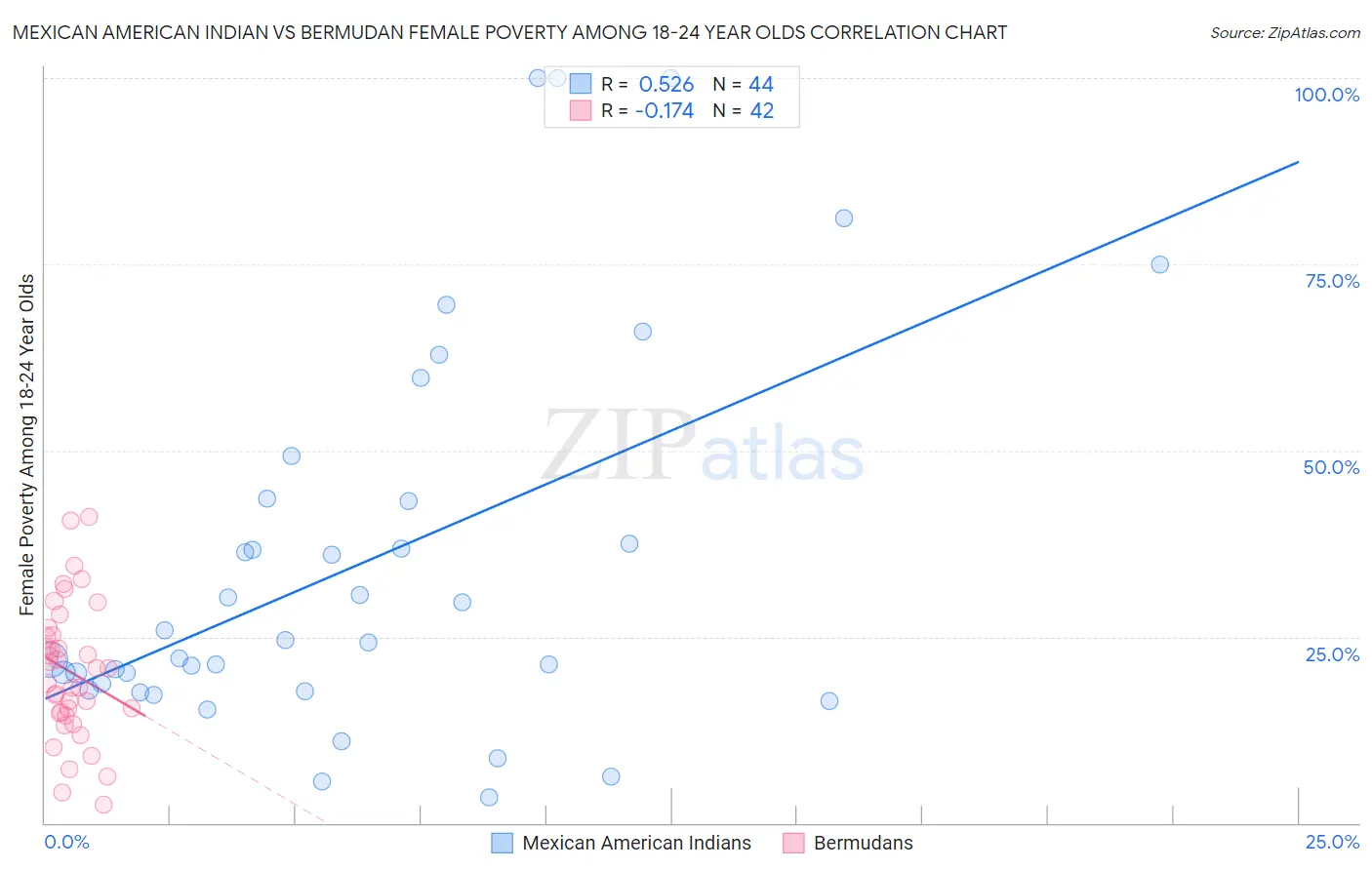 Mexican American Indian vs Bermudan Female Poverty Among 18-24 Year Olds