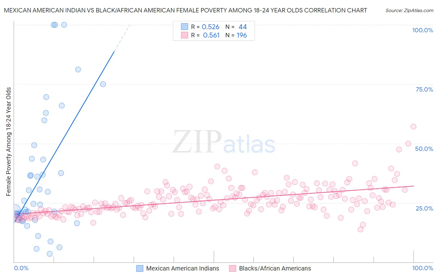 Mexican American Indian vs Black/African American Female Poverty Among 18-24 Year Olds