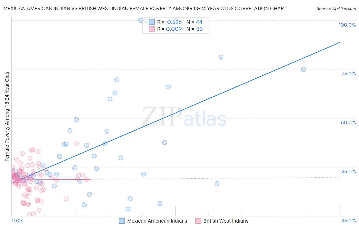Mexican American Indian vs British West Indian Female Poverty Among 18-24 Year Olds