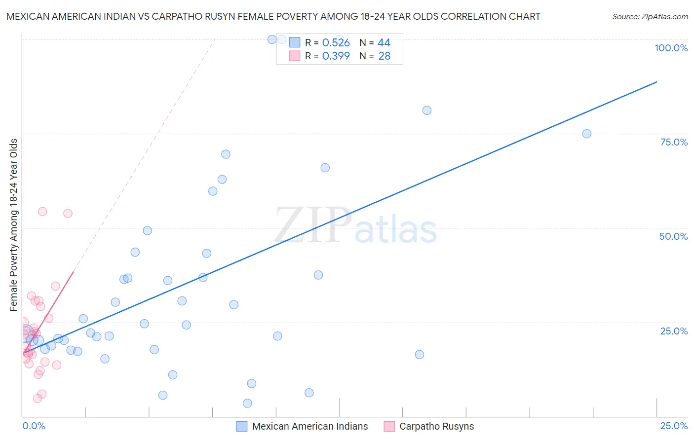 Mexican American Indian vs Carpatho Rusyn Female Poverty Among 18-24 Year Olds