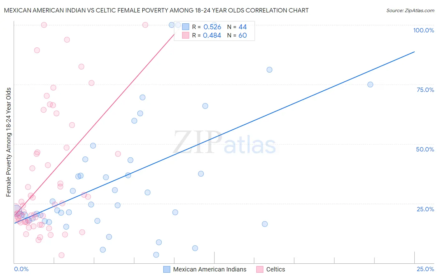Mexican American Indian vs Celtic Female Poverty Among 18-24 Year Olds