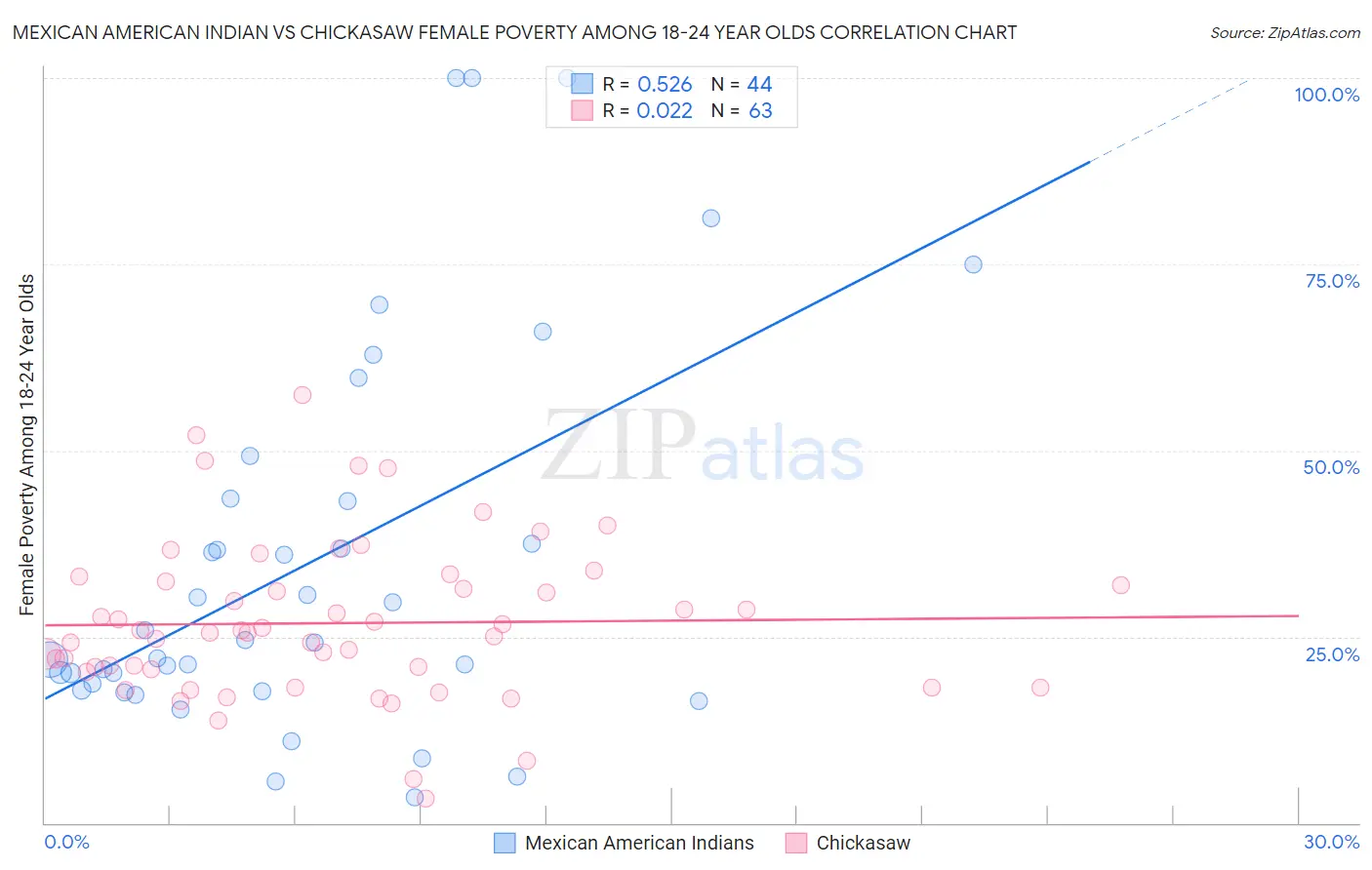 Mexican American Indian vs Chickasaw Female Poverty Among 18-24 Year Olds