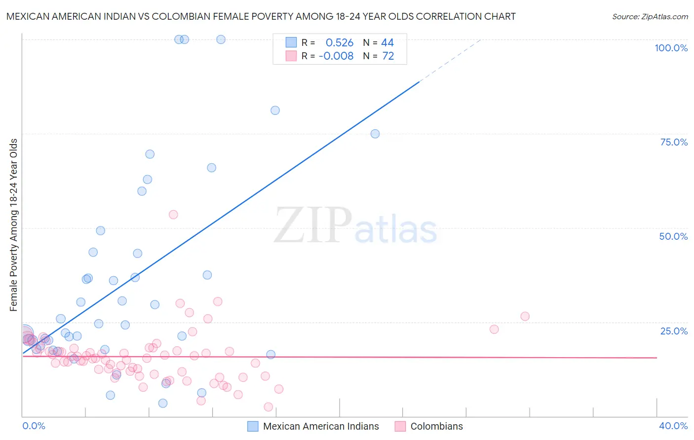 Mexican American Indian vs Colombian Female Poverty Among 18-24 Year Olds