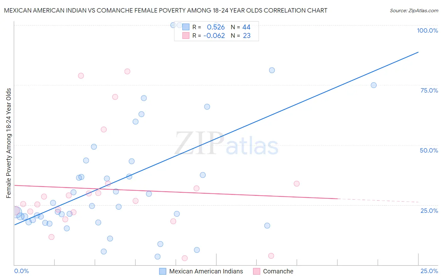 Mexican American Indian vs Comanche Female Poverty Among 18-24 Year Olds