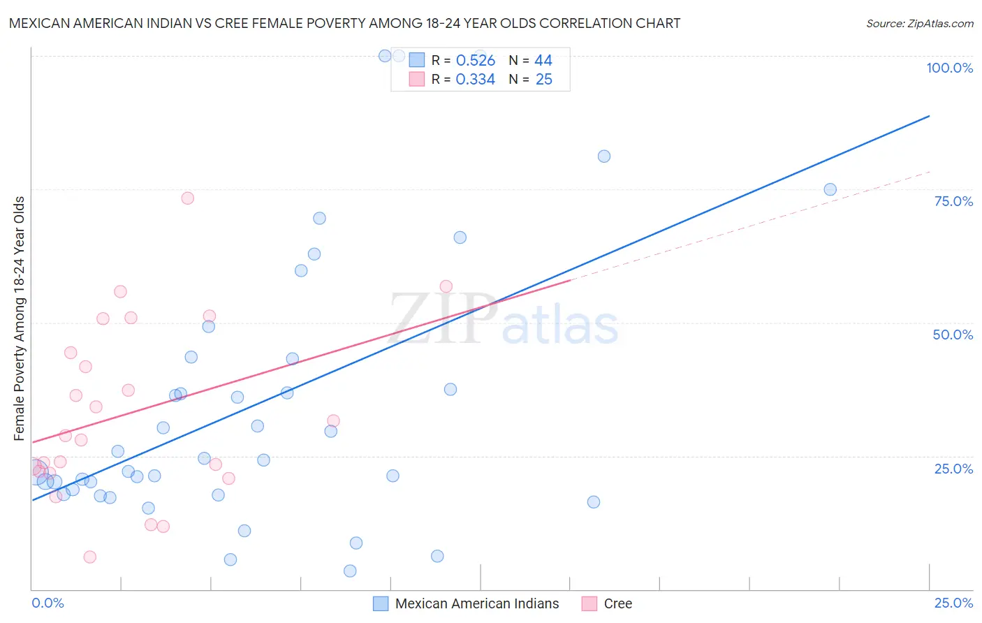 Mexican American Indian vs Cree Female Poverty Among 18-24 Year Olds