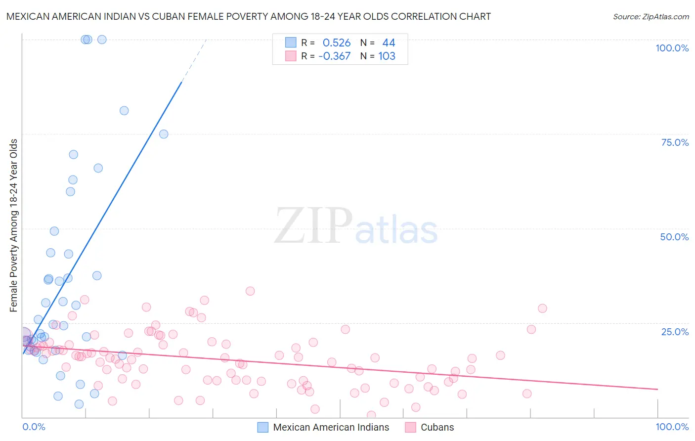 Mexican American Indian vs Cuban Female Poverty Among 18-24 Year Olds