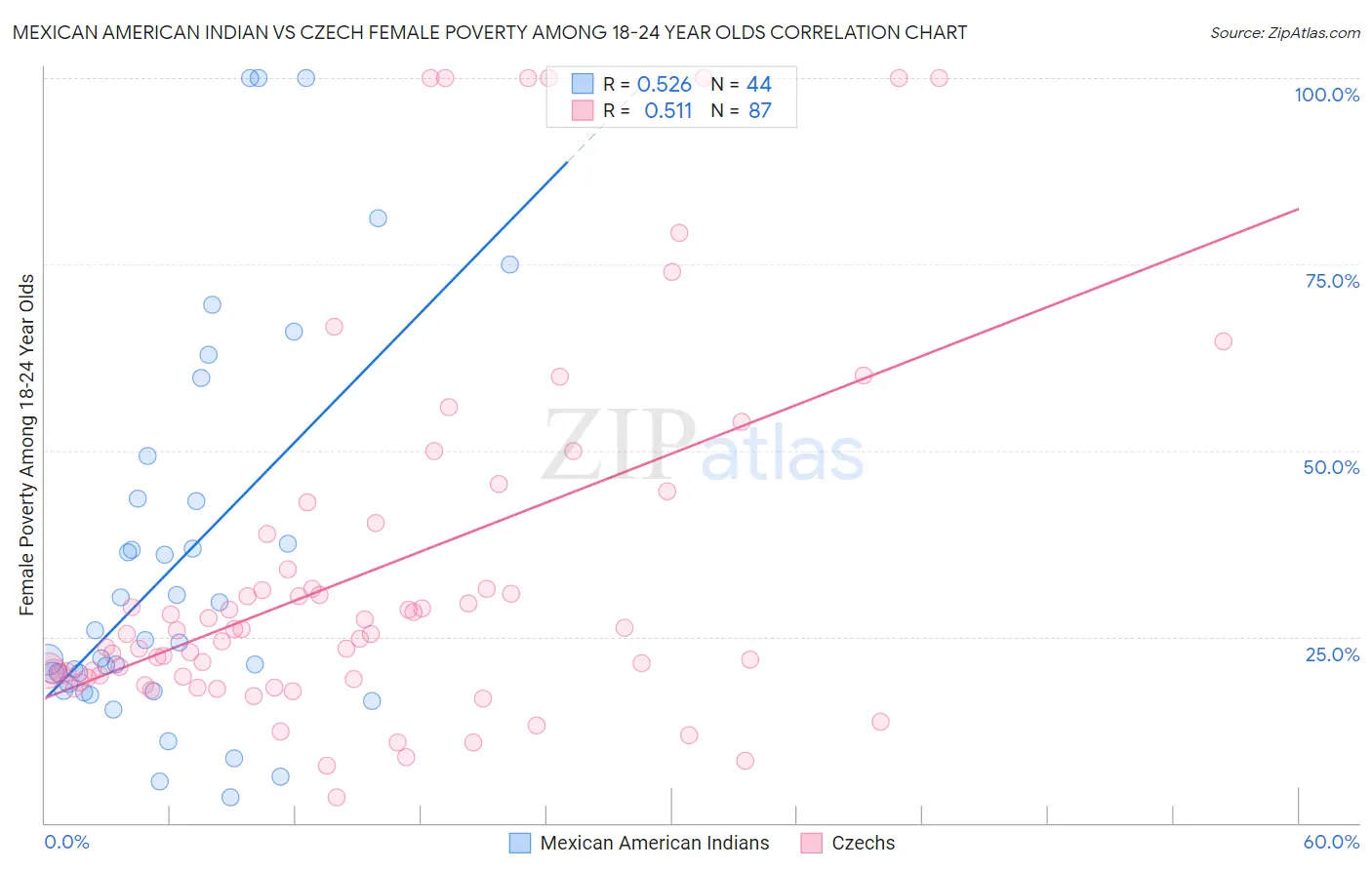 Mexican American Indian vs Czech Female Poverty Among 18-24 Year Olds