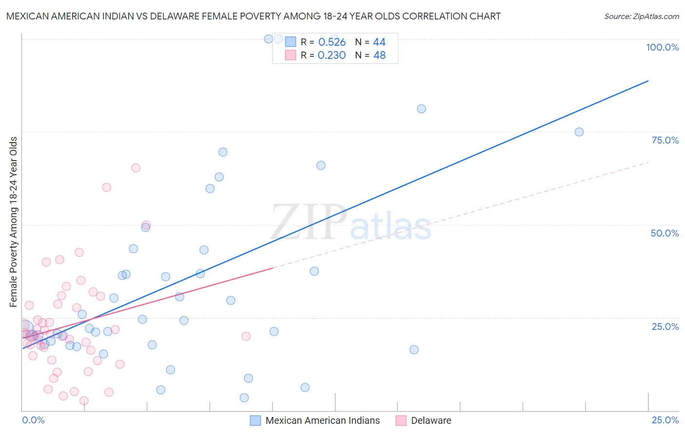 Mexican American Indian vs Delaware Female Poverty Among 18-24 Year Olds