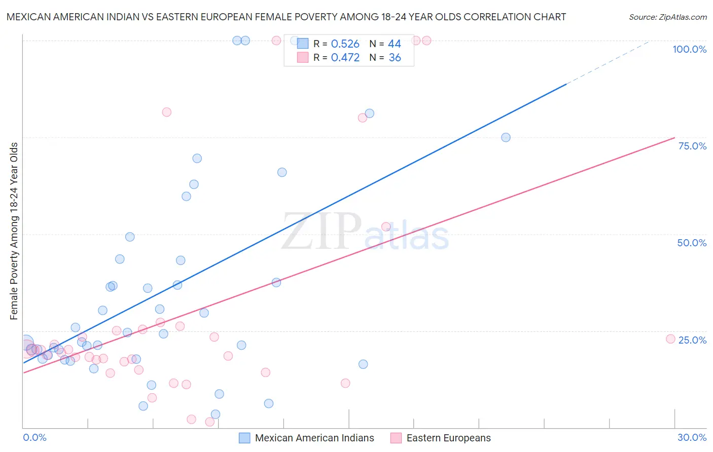 Mexican American Indian vs Eastern European Female Poverty Among 18-24 Year Olds