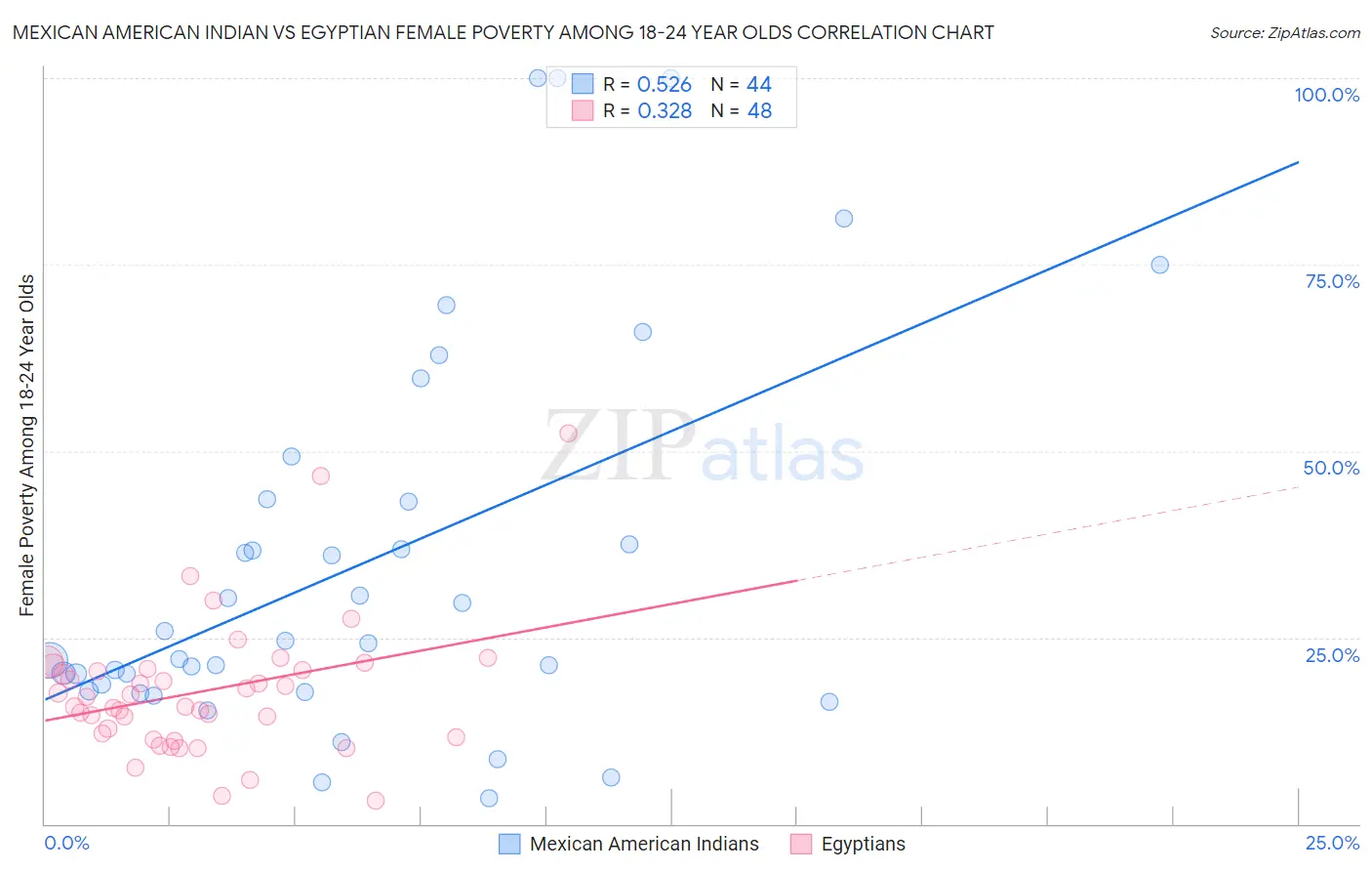 Mexican American Indian vs Egyptian Female Poverty Among 18-24 Year Olds