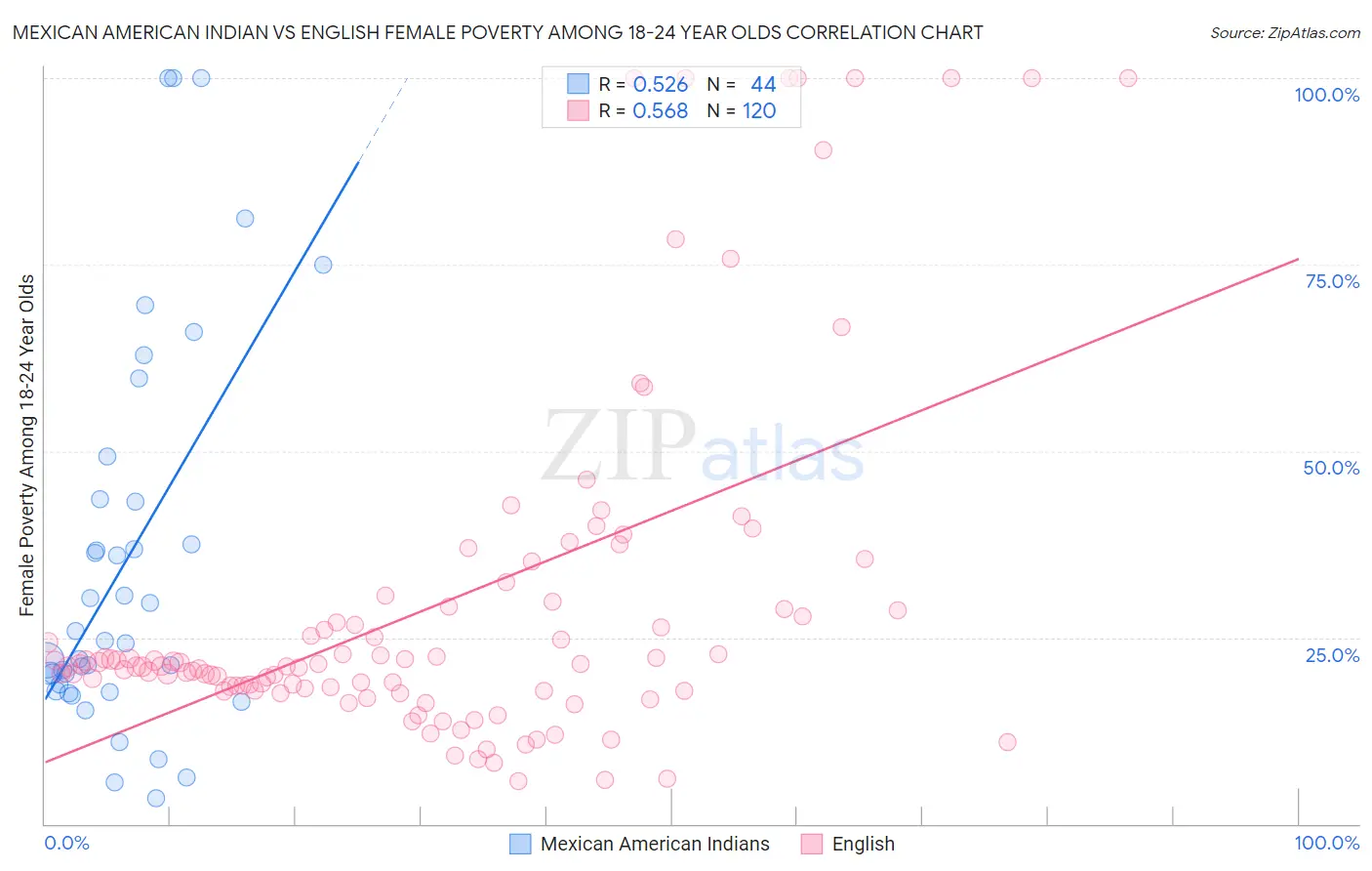 Mexican American Indian vs English Female Poverty Among 18-24 Year Olds