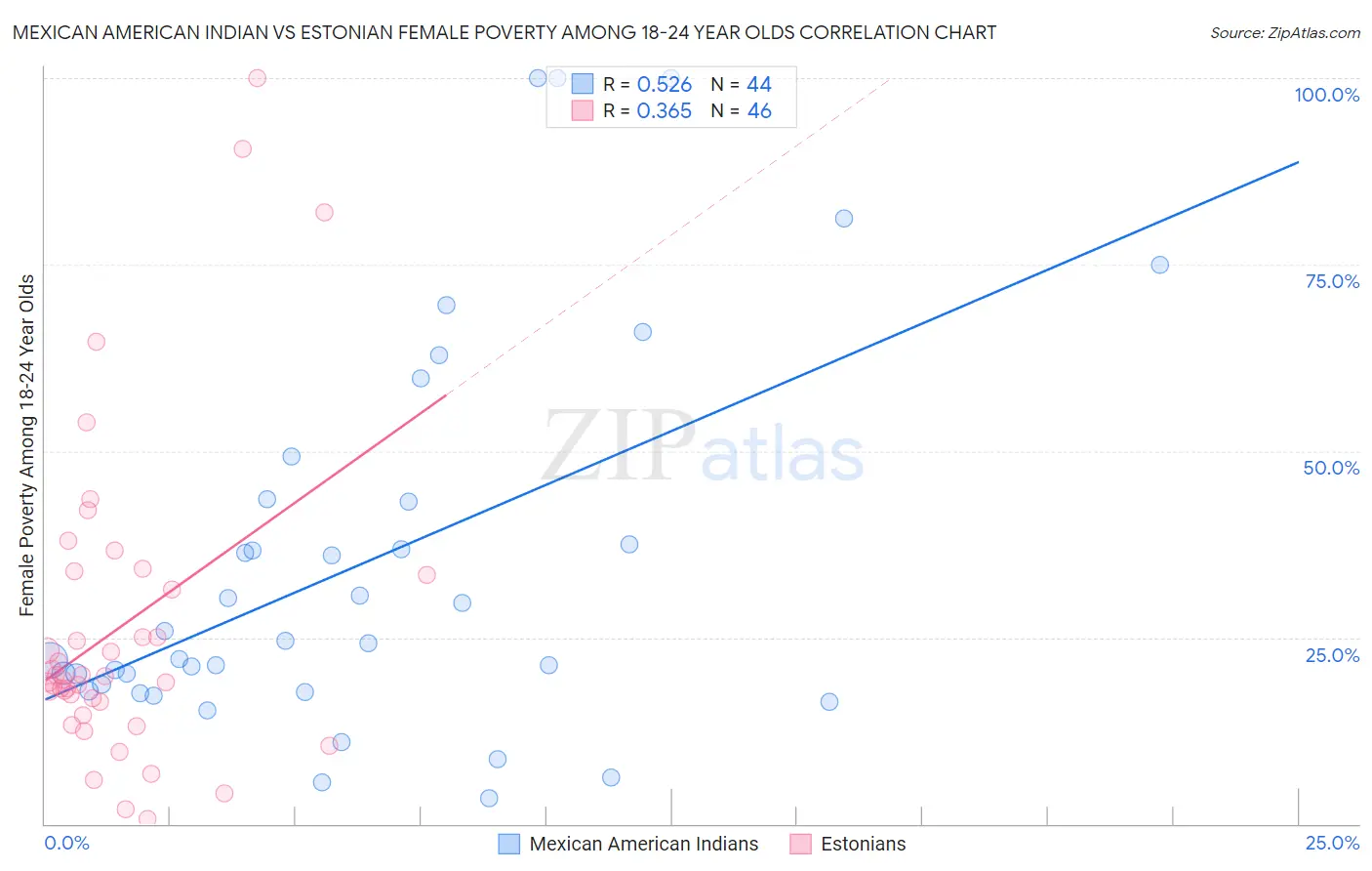Mexican American Indian vs Estonian Female Poverty Among 18-24 Year Olds