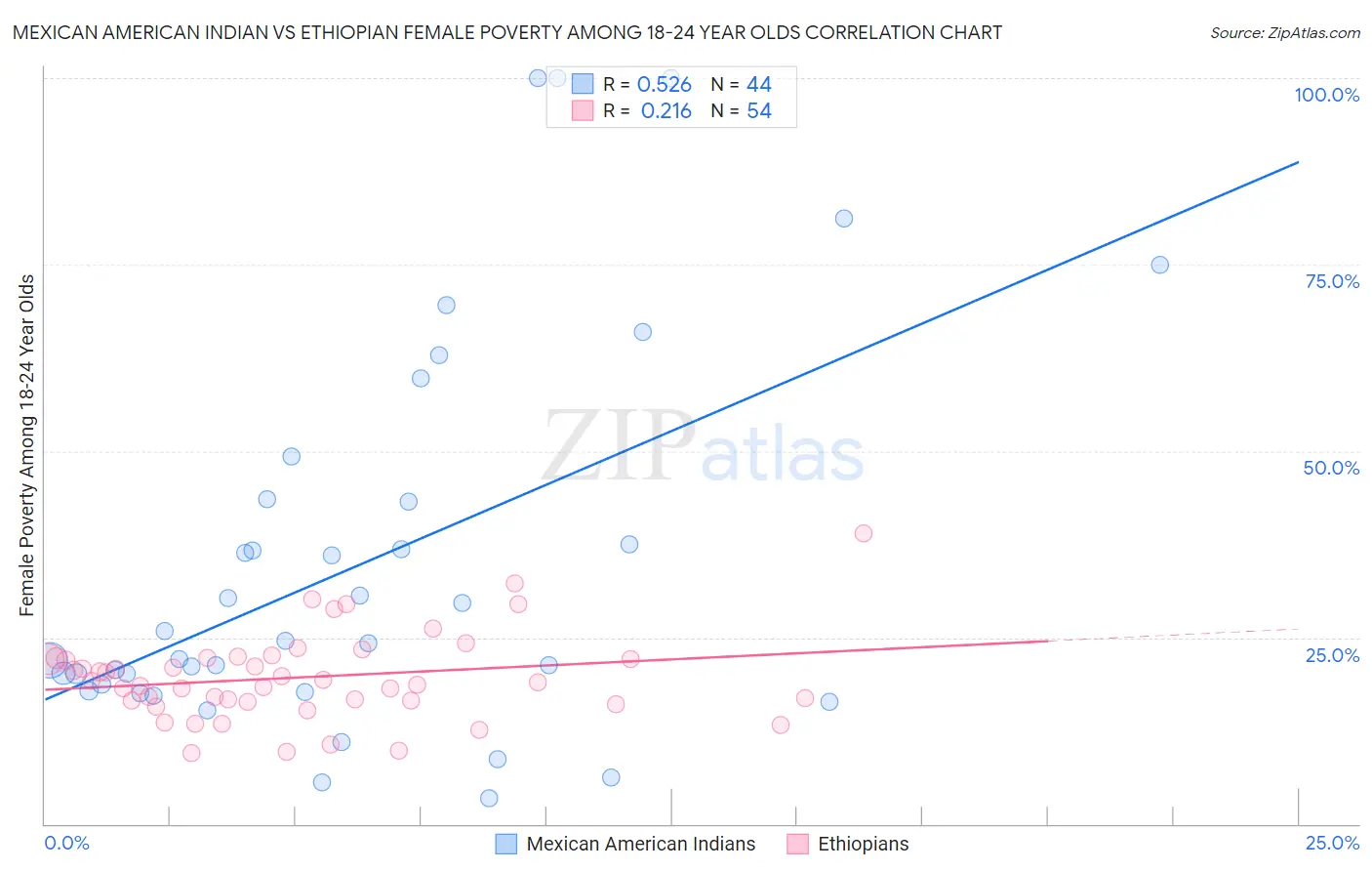 Mexican American Indian vs Ethiopian Female Poverty Among 18-24 Year Olds