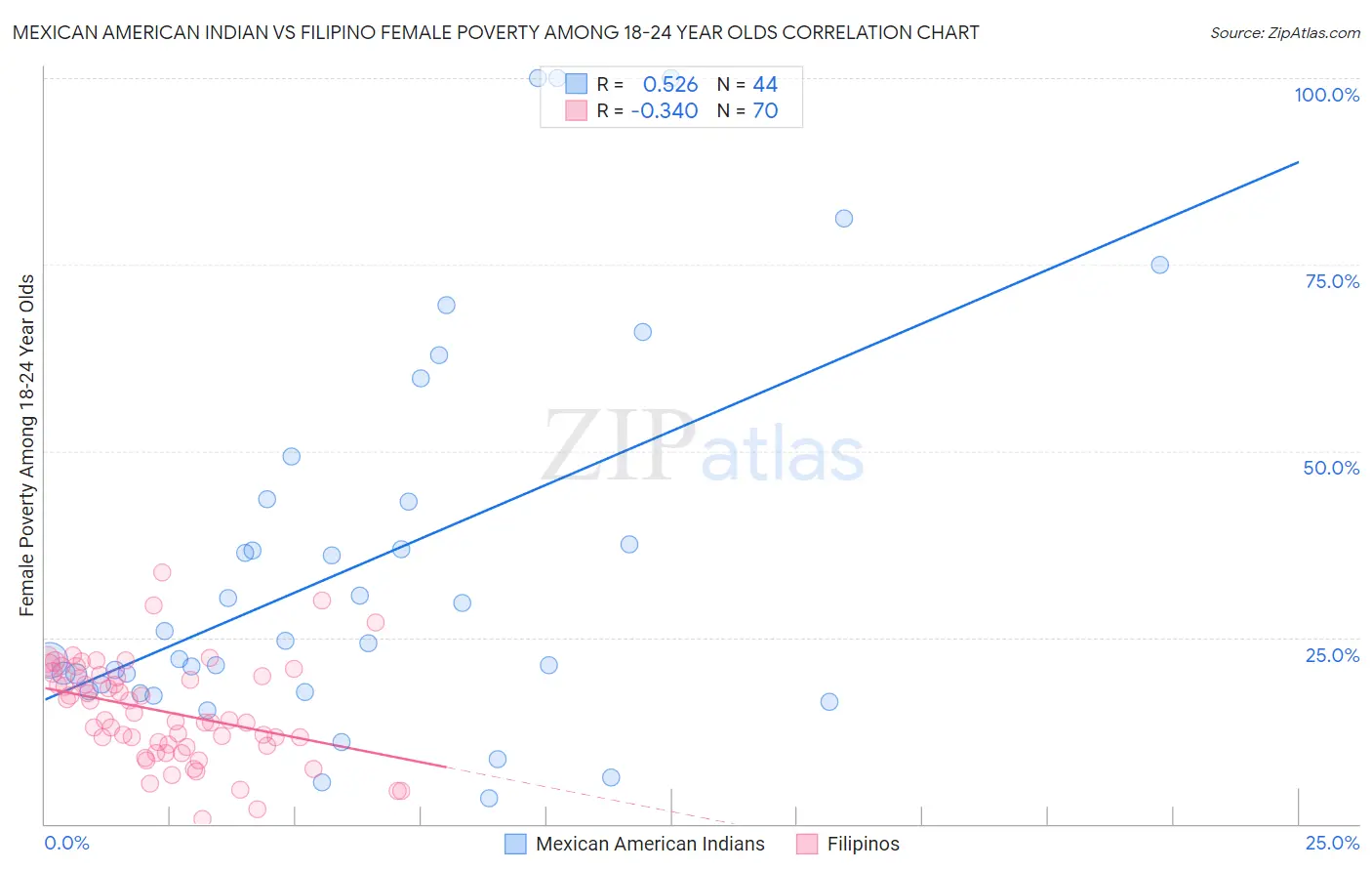 Mexican American Indian vs Filipino Female Poverty Among 18-24 Year Olds