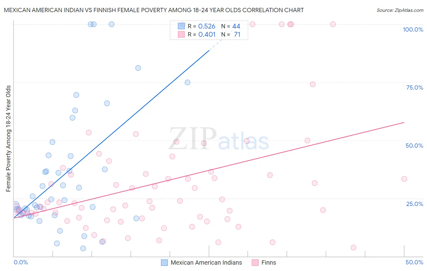 Mexican American Indian vs Finnish Female Poverty Among 18-24 Year Olds