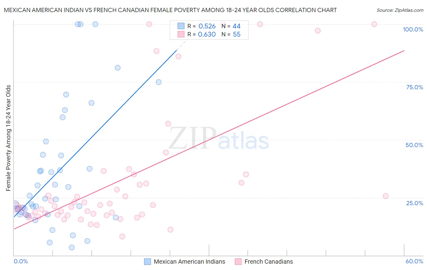 Mexican American Indian vs French Canadian Female Poverty Among 18-24 Year Olds