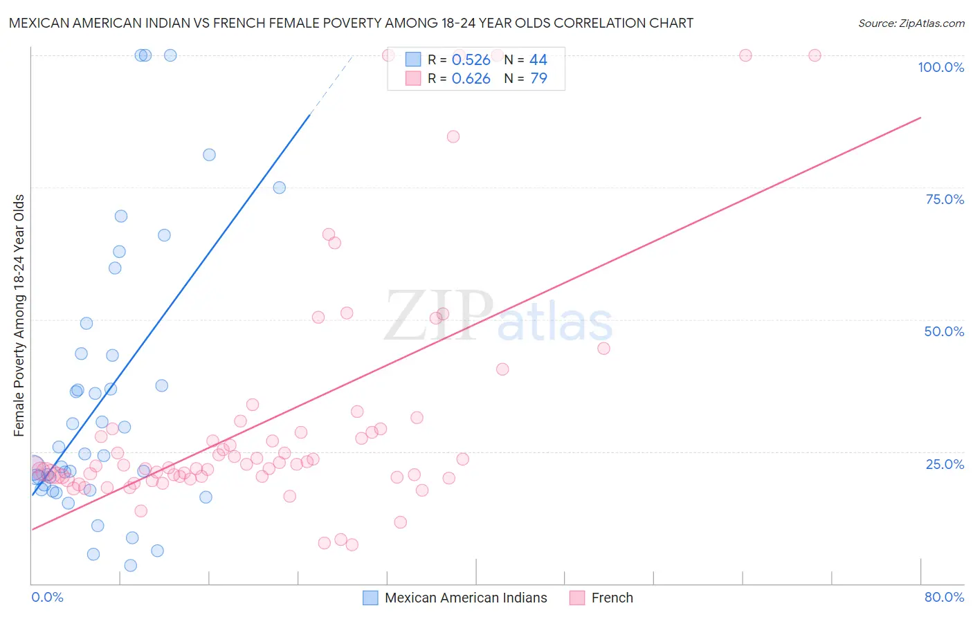 Mexican American Indian vs French Female Poverty Among 18-24 Year Olds