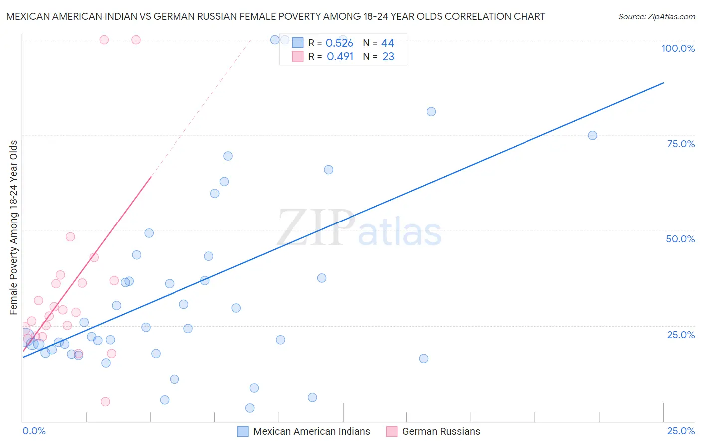 Mexican American Indian vs German Russian Female Poverty Among 18-24 Year Olds