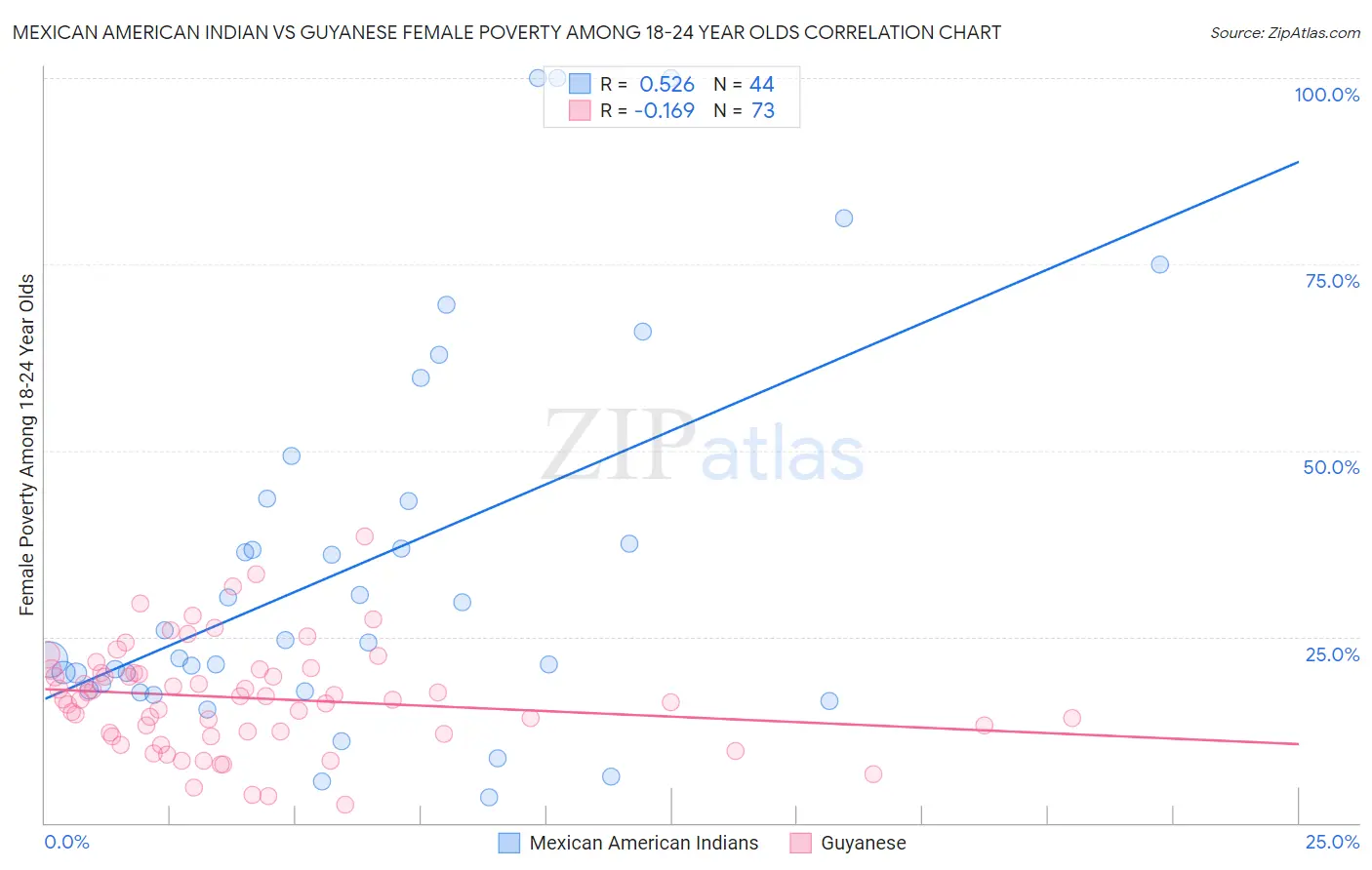 Mexican American Indian vs Guyanese Female Poverty Among 18-24 Year Olds