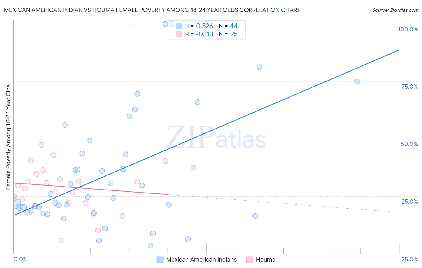 Mexican American Indian vs Houma Female Poverty Among 18-24 Year Olds