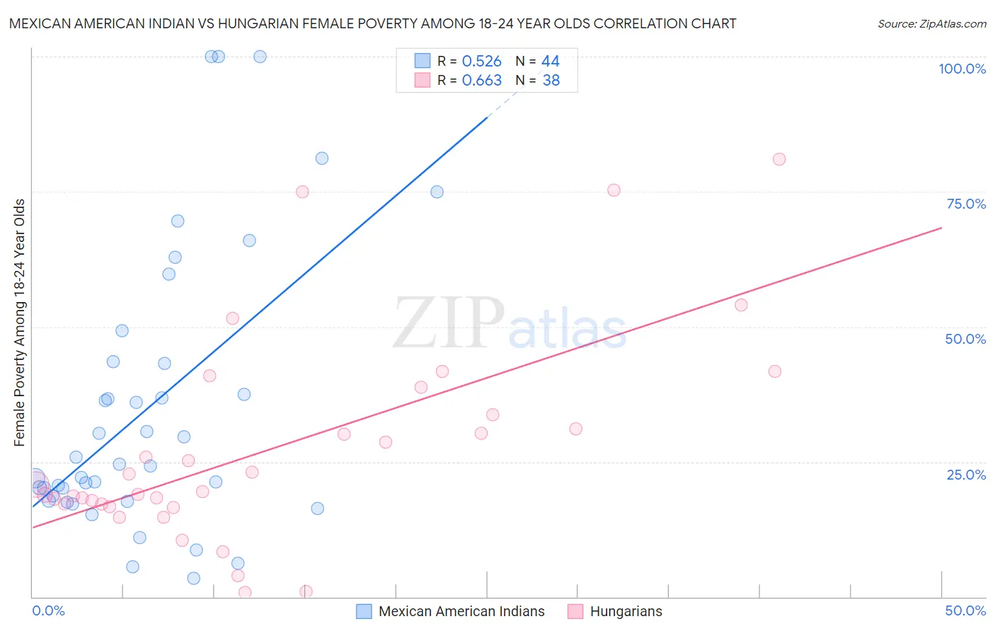 Mexican American Indian vs Hungarian Female Poverty Among 18-24 Year Olds