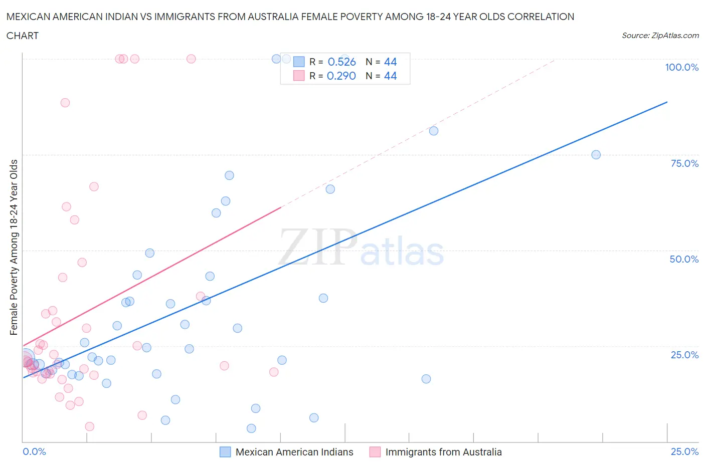 Mexican American Indian vs Immigrants from Australia Female Poverty Among 18-24 Year Olds