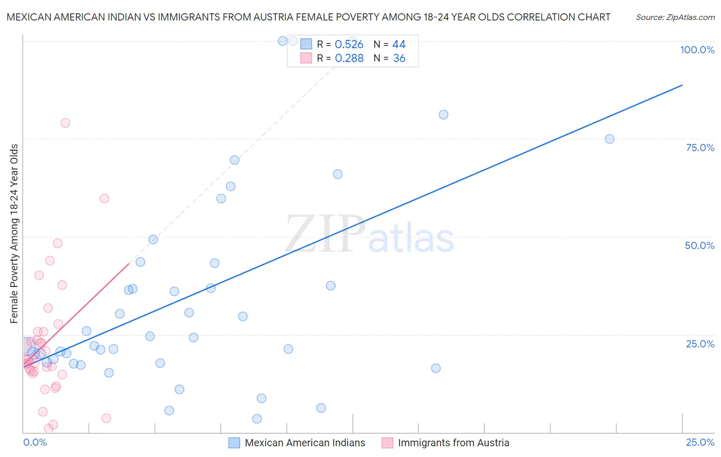 Mexican American Indian vs Immigrants from Austria Female Poverty Among 18-24 Year Olds