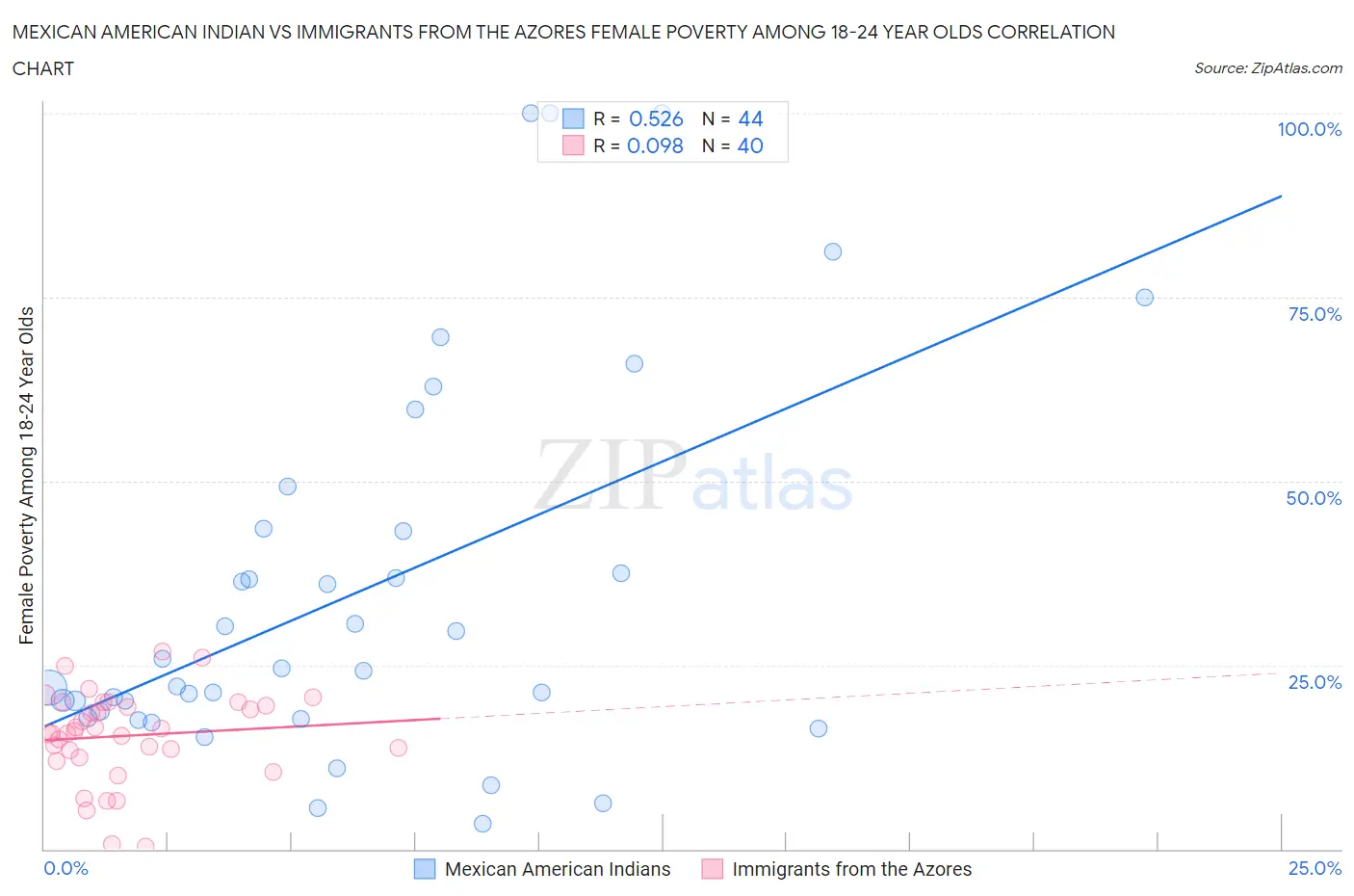 Mexican American Indian vs Immigrants from the Azores Female Poverty Among 18-24 Year Olds