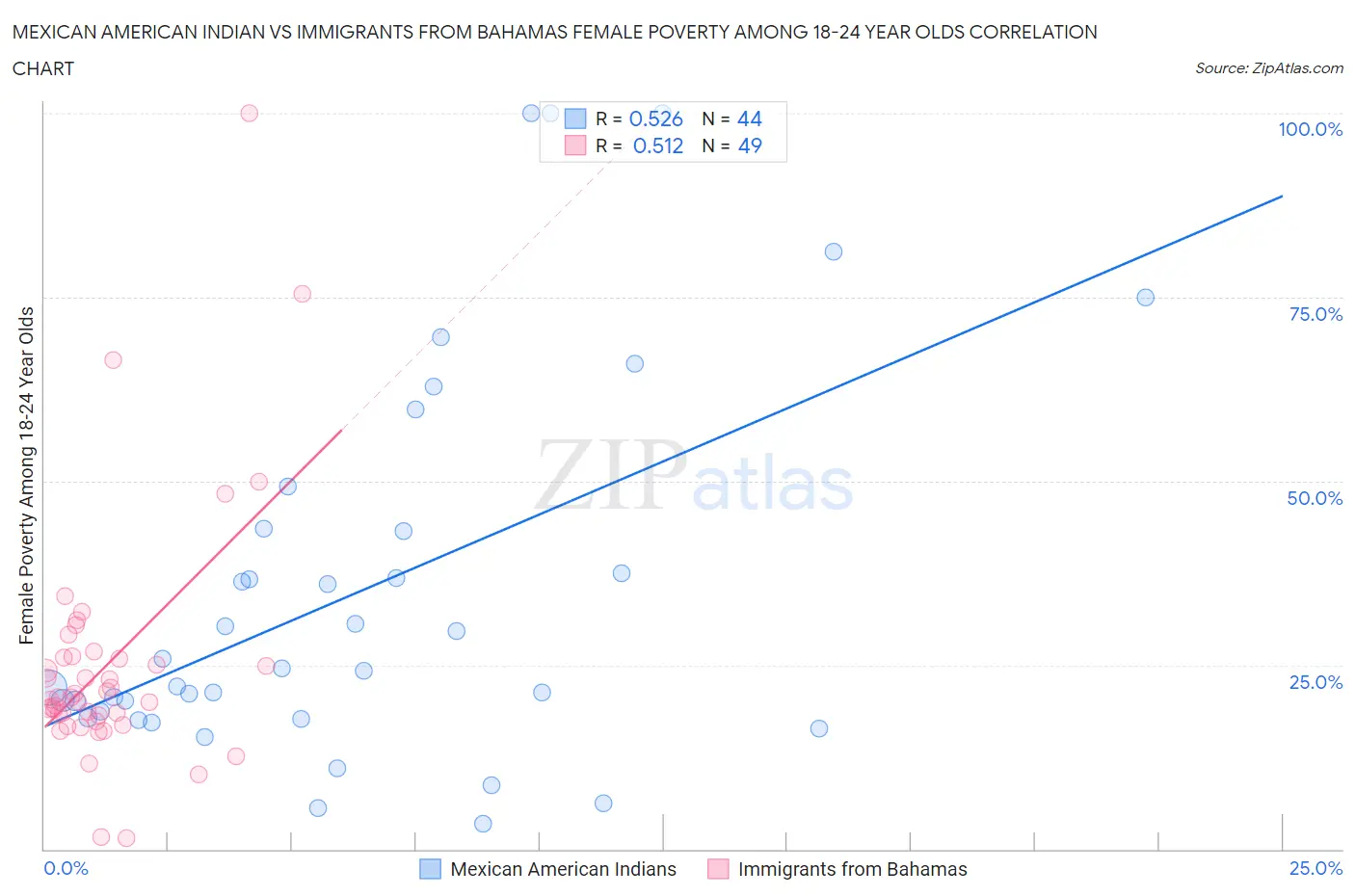 Mexican American Indian vs Immigrants from Bahamas Female Poverty Among 18-24 Year Olds