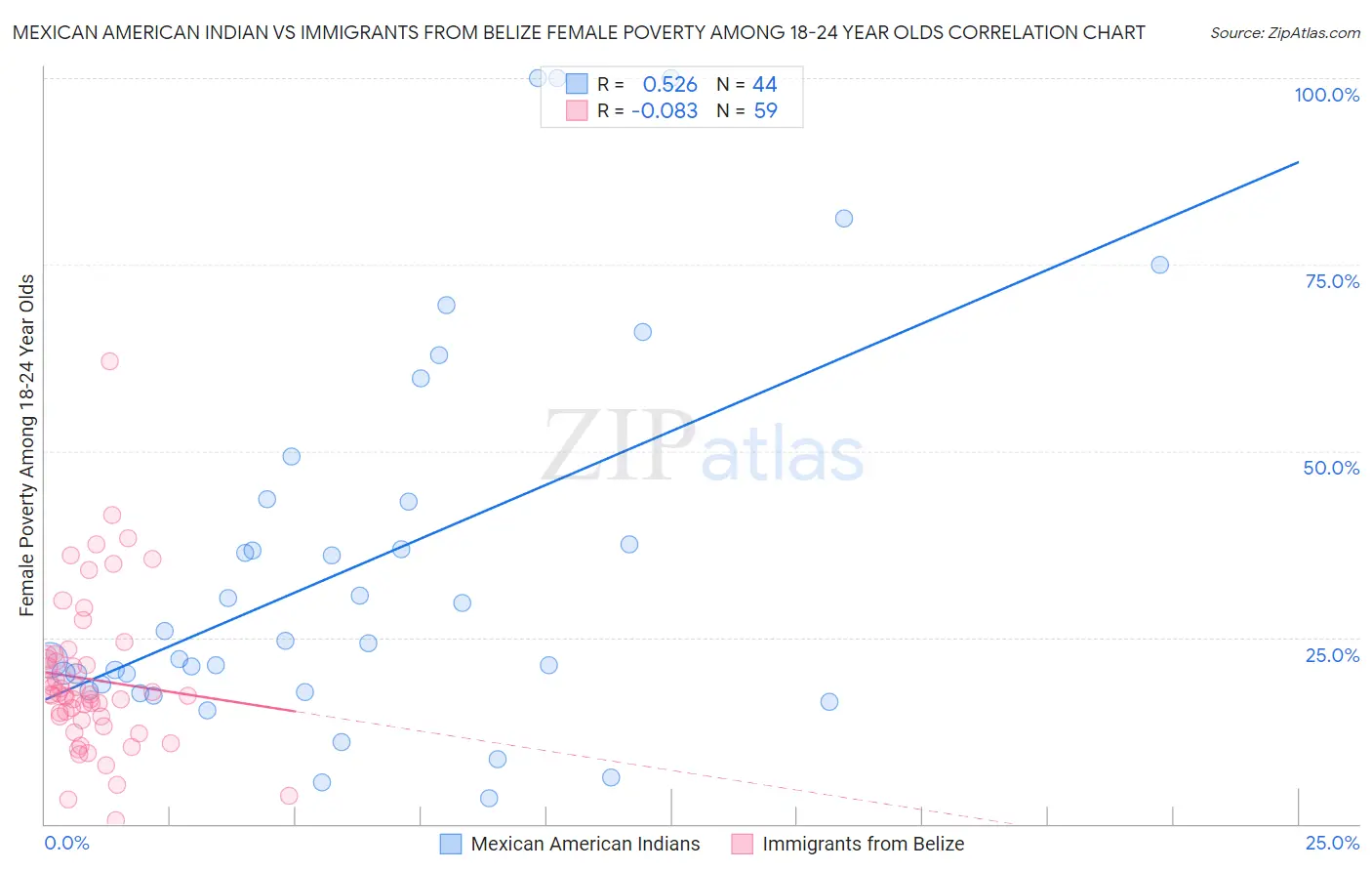 Mexican American Indian vs Immigrants from Belize Female Poverty Among 18-24 Year Olds