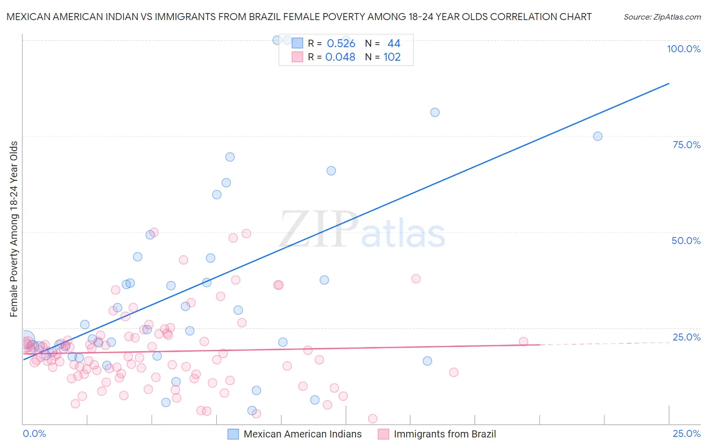 Mexican American Indian vs Immigrants from Brazil Female Poverty Among 18-24 Year Olds