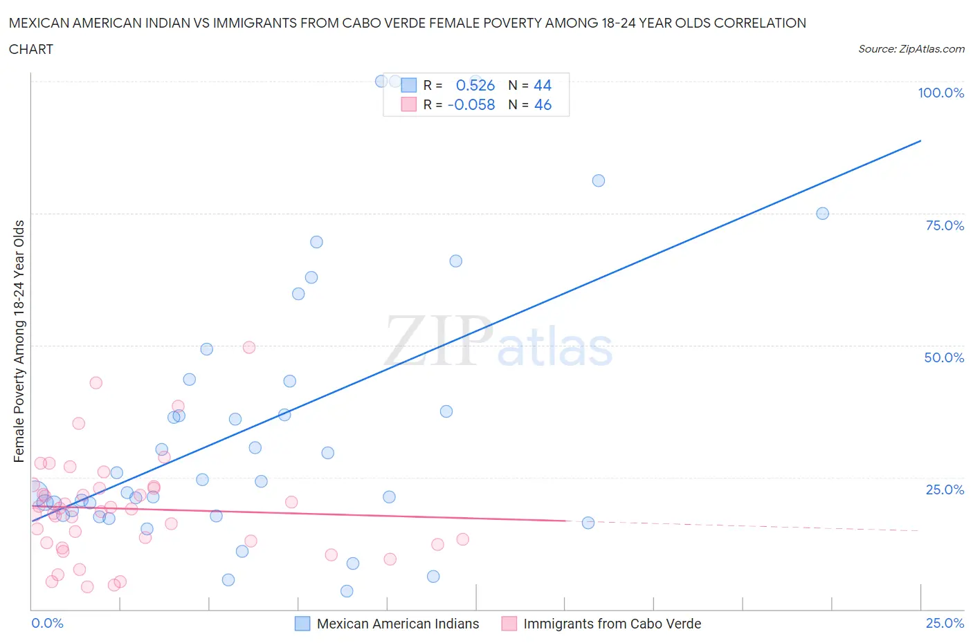 Mexican American Indian vs Immigrants from Cabo Verde Female Poverty Among 18-24 Year Olds