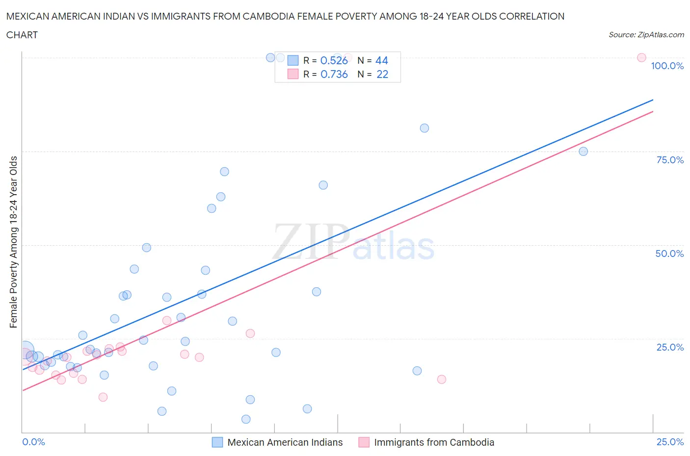 Mexican American Indian vs Immigrants from Cambodia Female Poverty Among 18-24 Year Olds