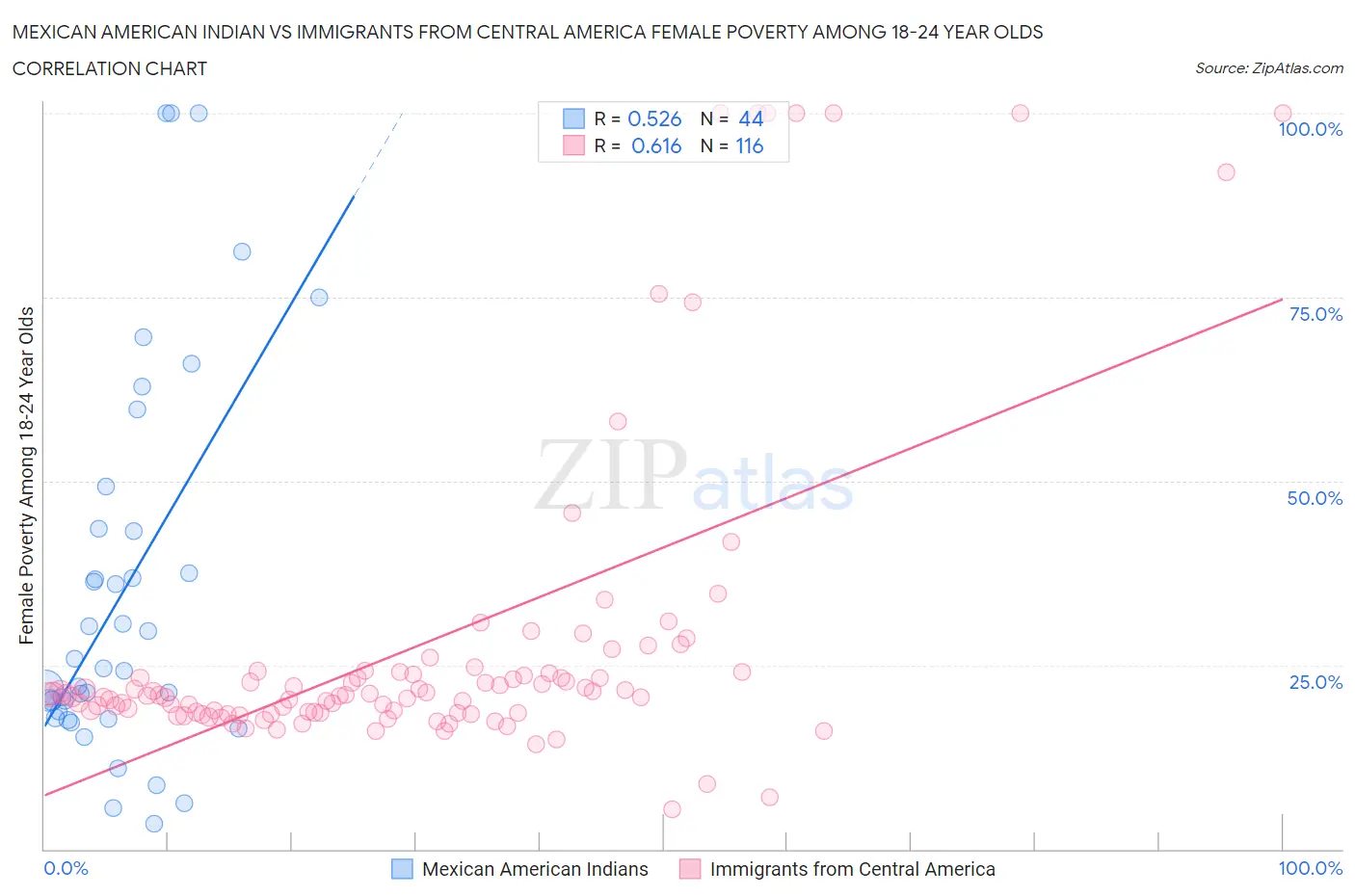 Mexican American Indian vs Immigrants from Central America Female Poverty Among 18-24 Year Olds