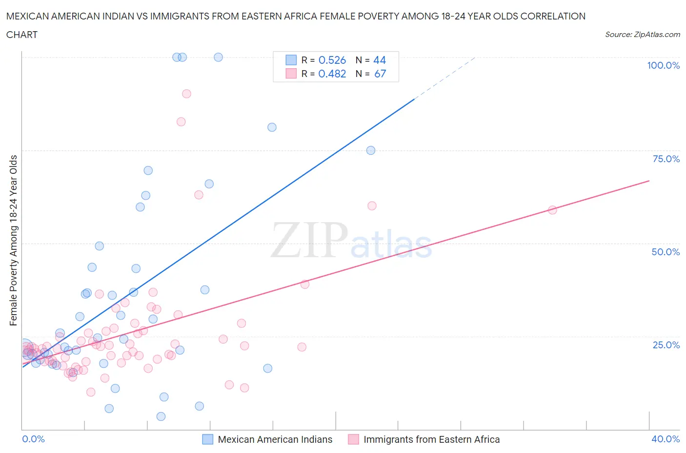 Mexican American Indian vs Immigrants from Eastern Africa Female Poverty Among 18-24 Year Olds