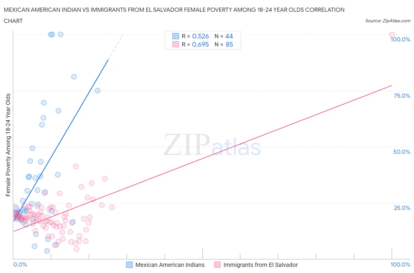 Mexican American Indian vs Immigrants from El Salvador Female Poverty Among 18-24 Year Olds