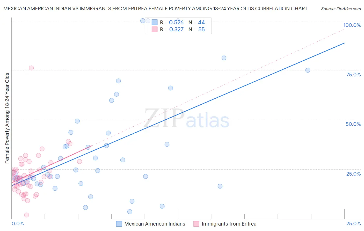 Mexican American Indian vs Immigrants from Eritrea Female Poverty Among 18-24 Year Olds