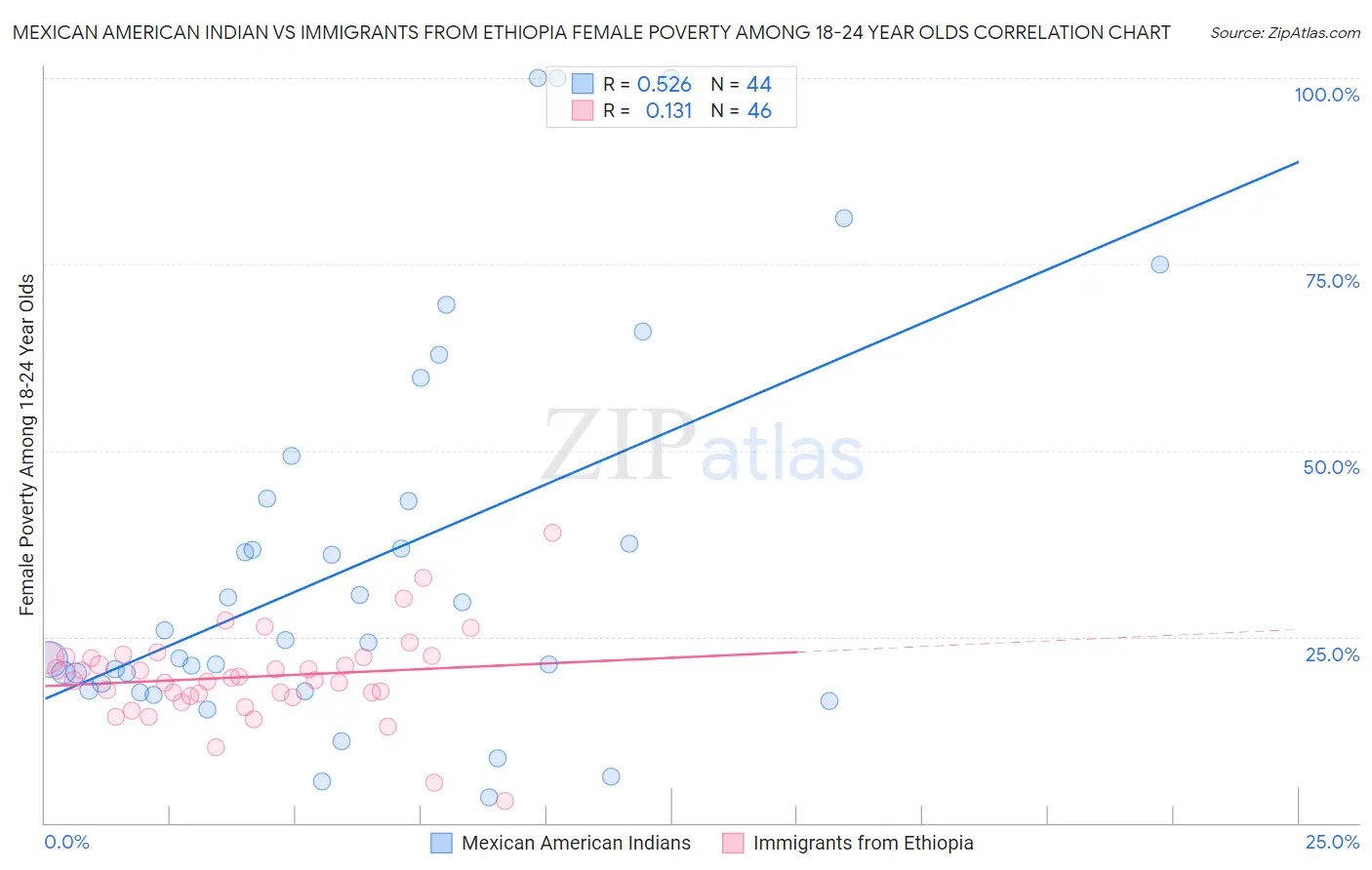 Mexican American Indian vs Immigrants from Ethiopia Female Poverty Among 18-24 Year Olds
