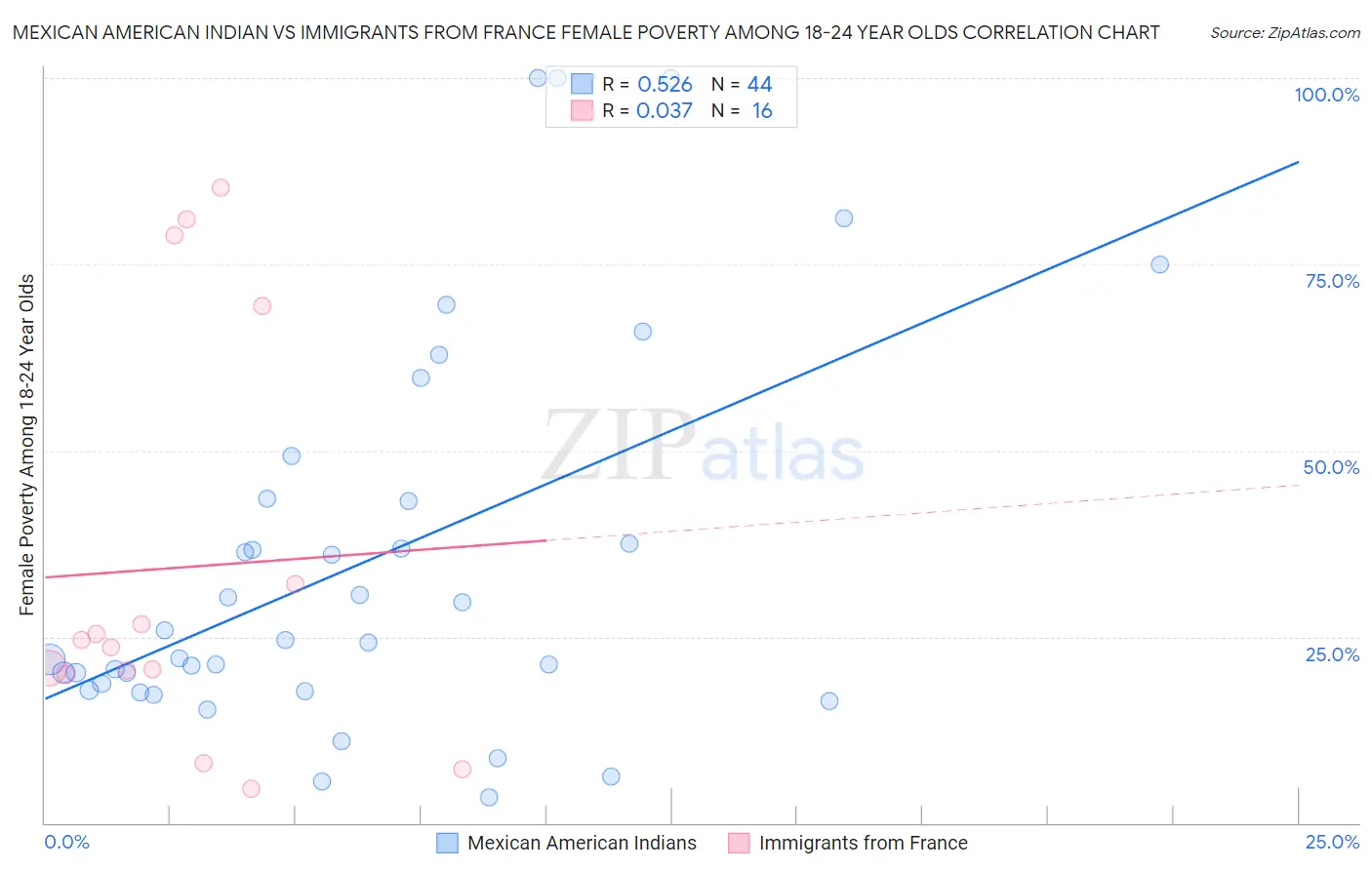 Mexican American Indian vs Immigrants from France Female Poverty Among 18-24 Year Olds