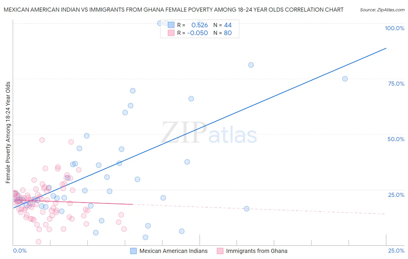 Mexican American Indian vs Immigrants from Ghana Female Poverty Among 18-24 Year Olds