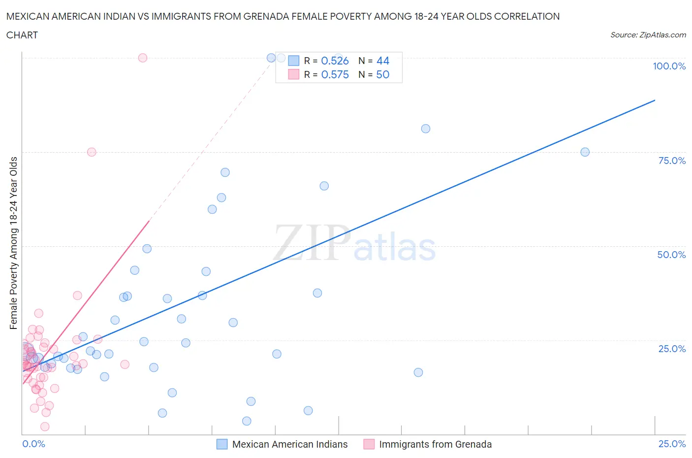 Mexican American Indian vs Immigrants from Grenada Female Poverty Among 18-24 Year Olds