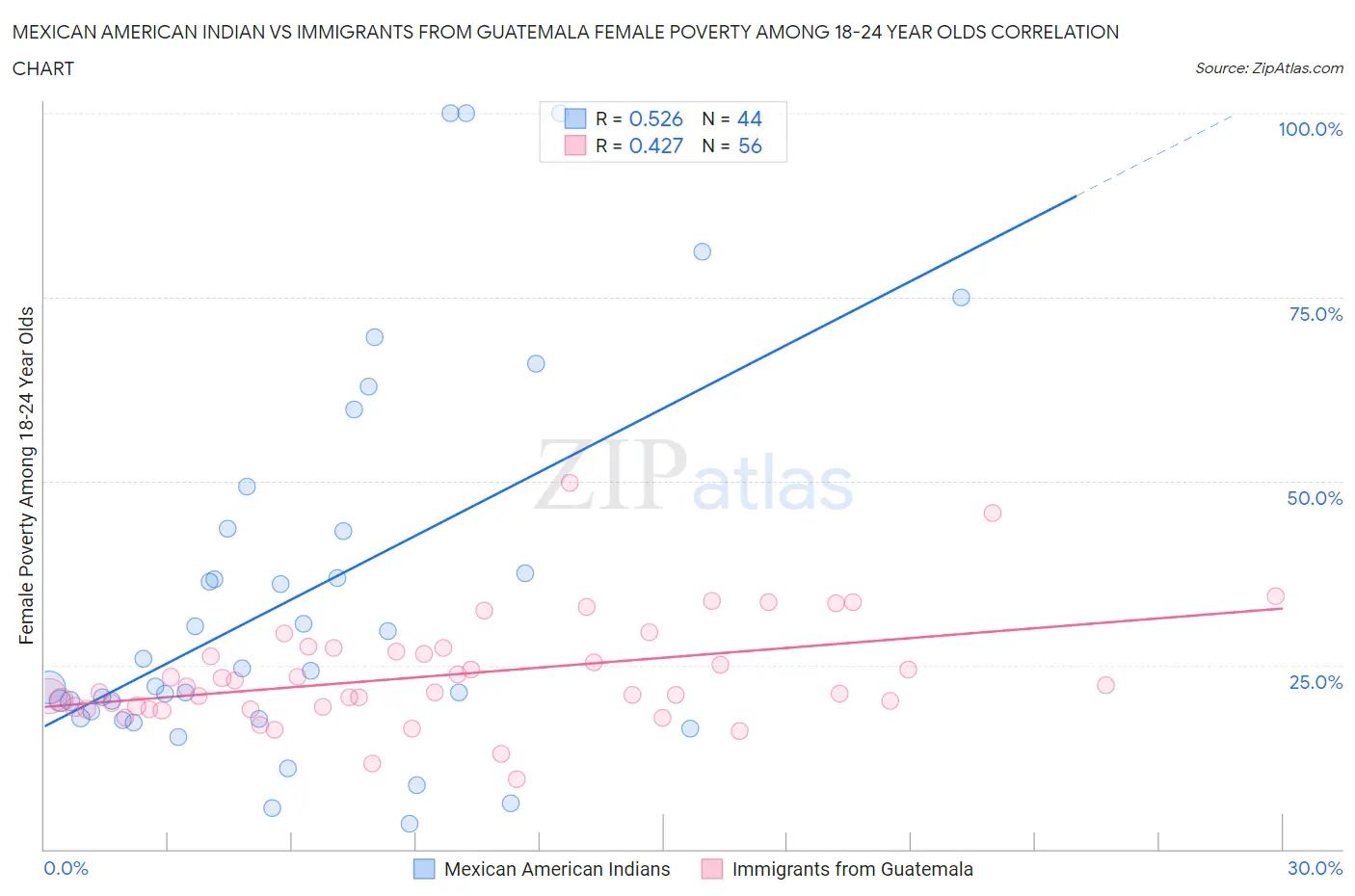 Mexican American Indian vs Immigrants from Guatemala Female Poverty Among 18-24 Year Olds