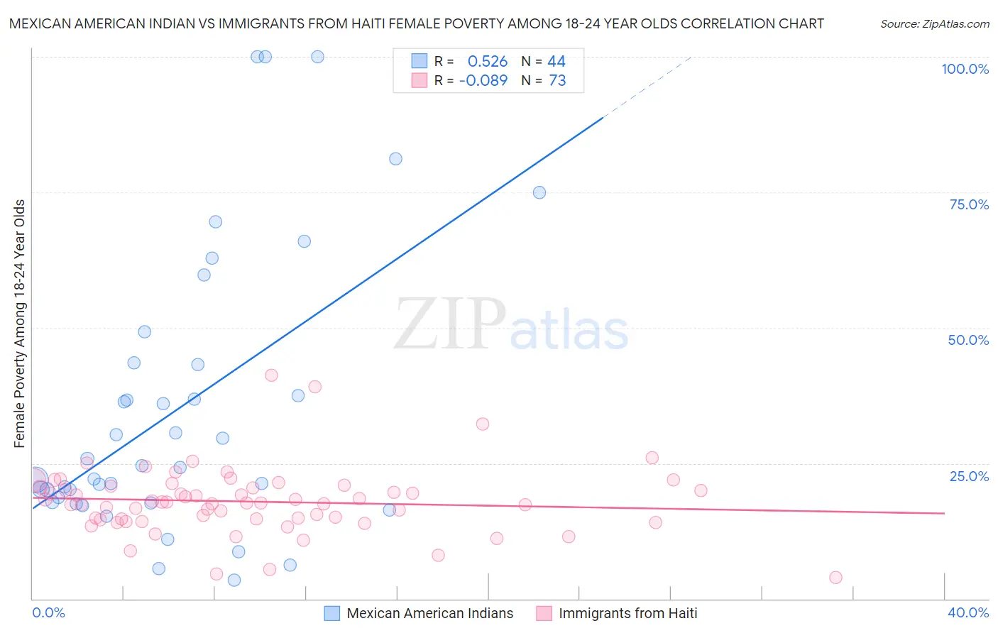 Mexican American Indian vs Immigrants from Haiti Female Poverty Among 18-24 Year Olds