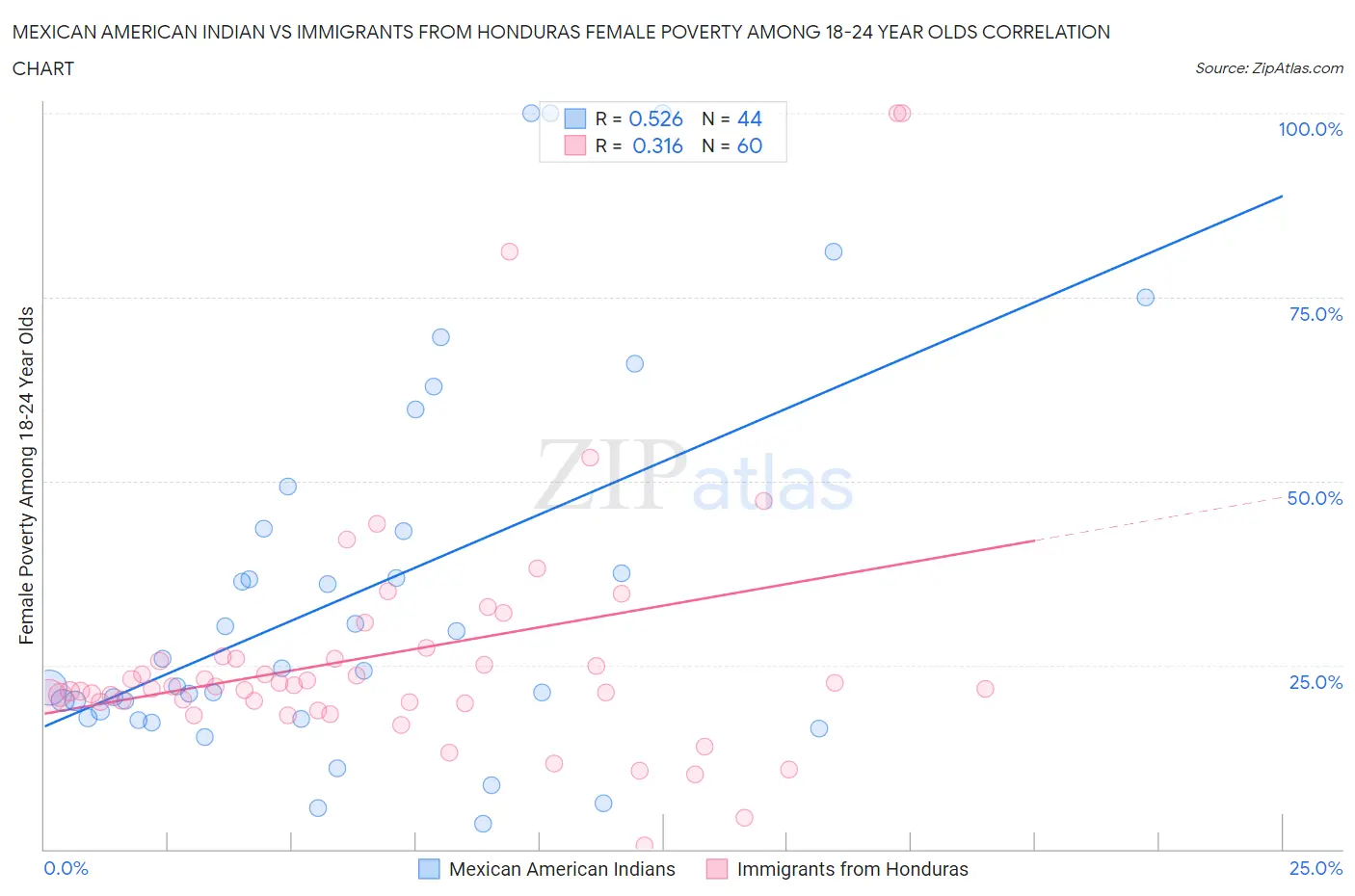 Mexican American Indian vs Immigrants from Honduras Female Poverty Among 18-24 Year Olds
