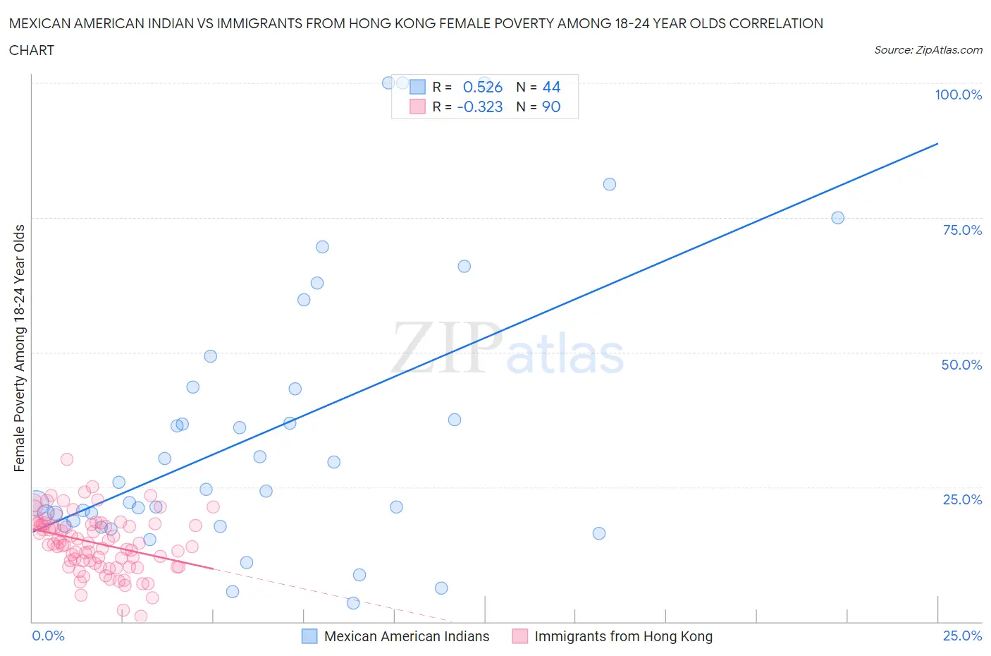 Mexican American Indian vs Immigrants from Hong Kong Female Poverty Among 18-24 Year Olds