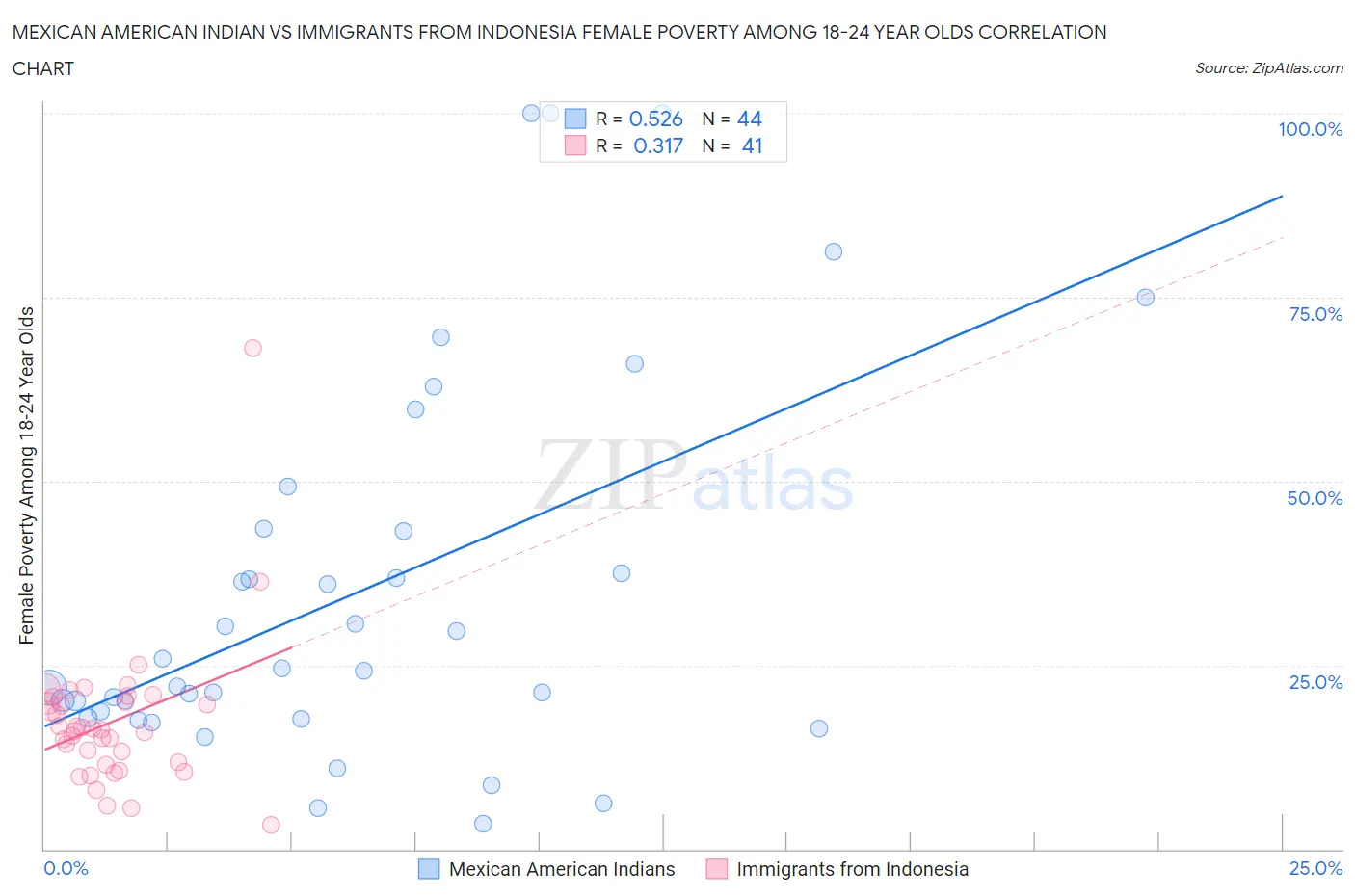 Mexican American Indian vs Immigrants from Indonesia Female Poverty Among 18-24 Year Olds