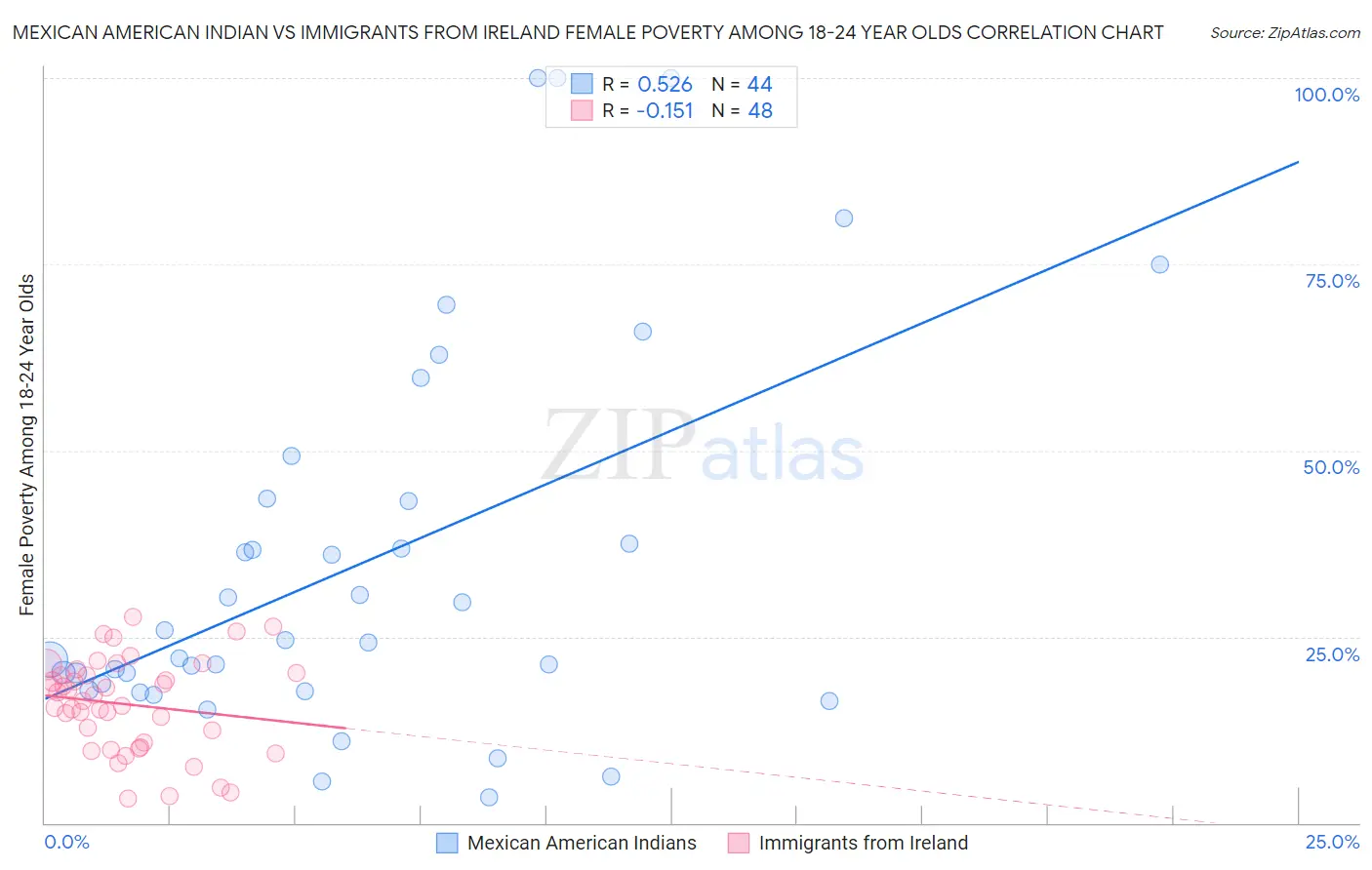 Mexican American Indian vs Immigrants from Ireland Female Poverty Among 18-24 Year Olds