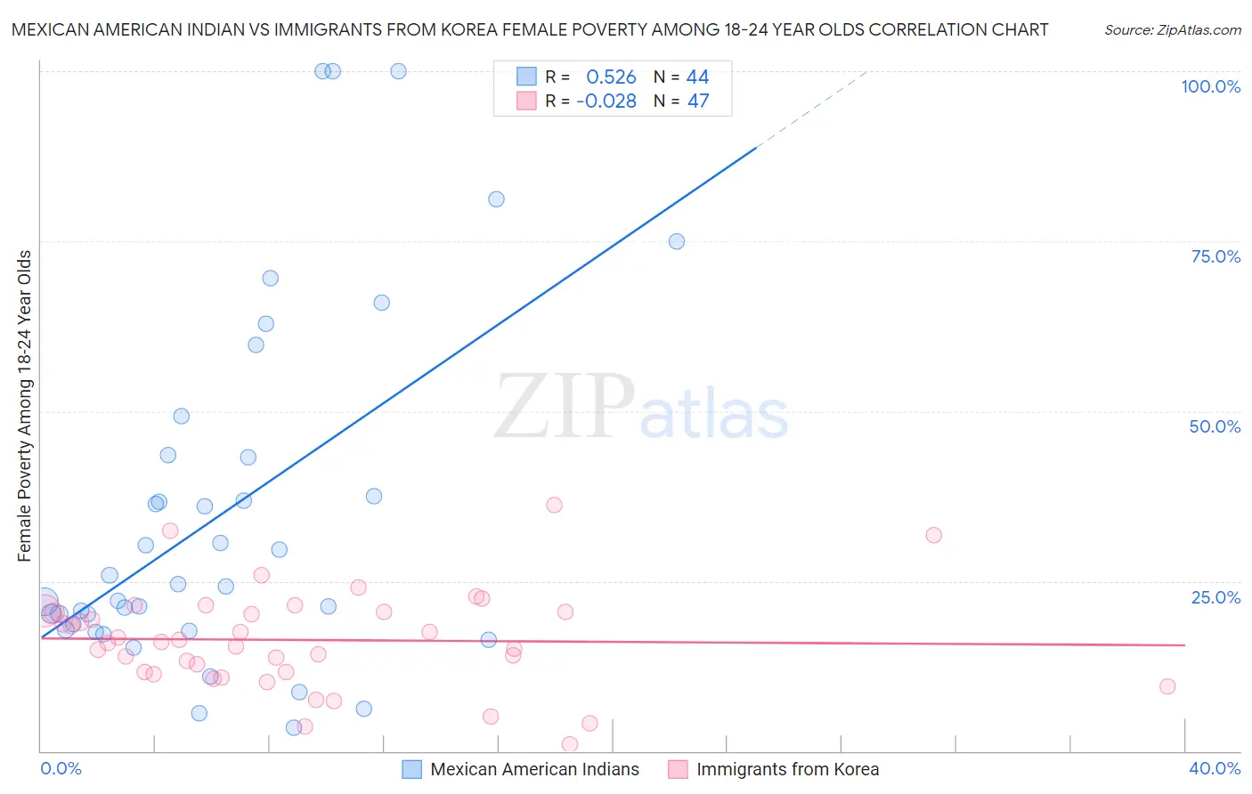 Mexican American Indian vs Immigrants from Korea Female Poverty Among 18-24 Year Olds